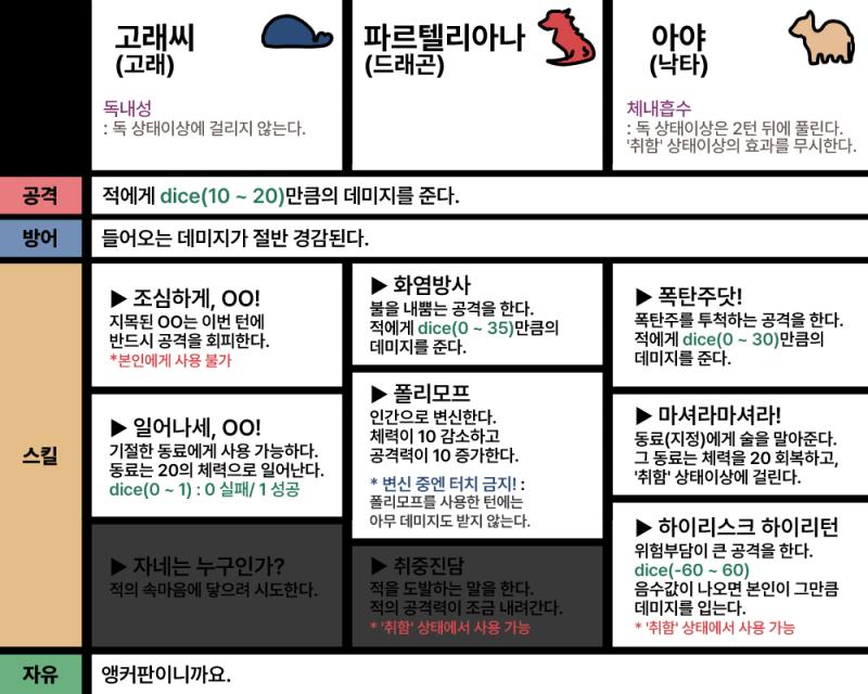 "저 자가 말하는군.... '솥을 파괴하라'고." "솥을...?" - 이번 턴에선 누구 한 명은 솥을 공격해야 할 것 같다... 드리오드는 이번