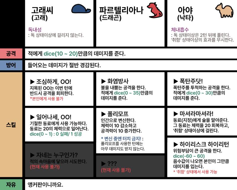 (첫 사진 약간의 스크롤 주의?) 아야는 독 상태이상이 풀렸다. 드리오드는 이번 턴에 고래씨를 공격하려고 한다. dice(20,40) value