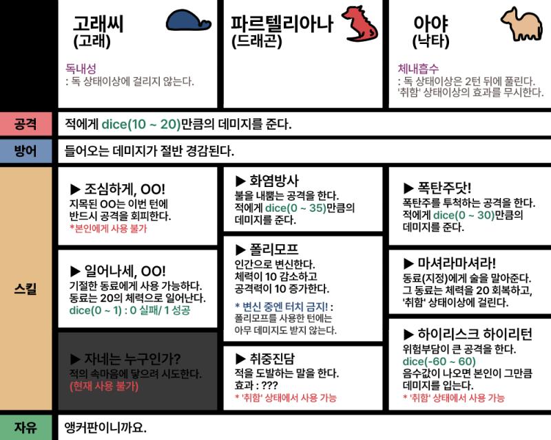 파르텔리아나는 술에 취했다! 파르텔리아나에게 새로운 스킬이 생겼다. 드리오드는 이번 턴에 아야에게 독 공격을 하려고 한다. dice(10,20)