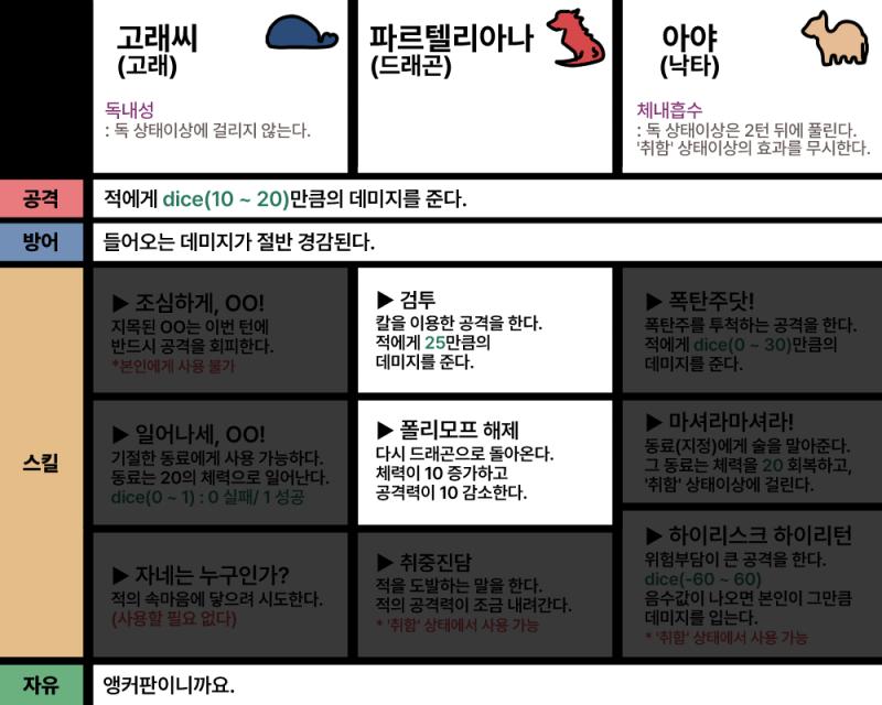 ...... 드리오드는 이번 턴에 파르텔리아나를 공격하려고 한다. dice(5,20) value : 15 파르텔리아나는... >>807