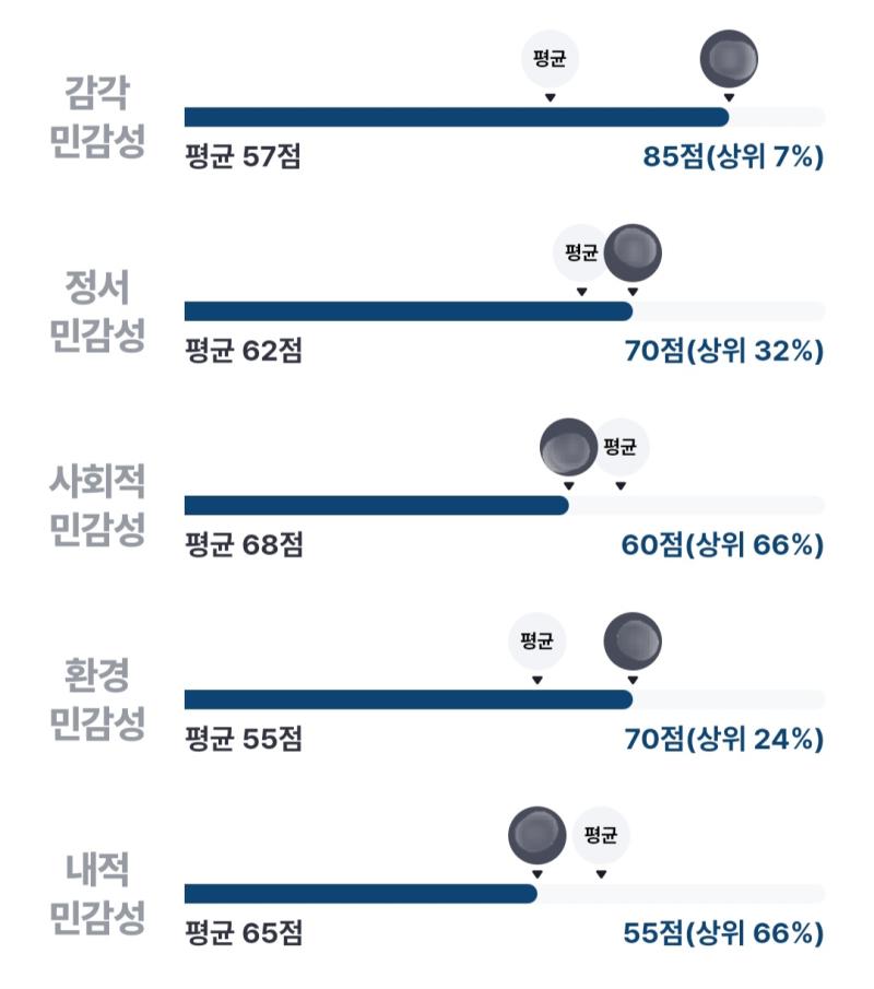 무난한듯 내적민감성이 높은 편이라 생각했는데 의외로 평균보다 낮네