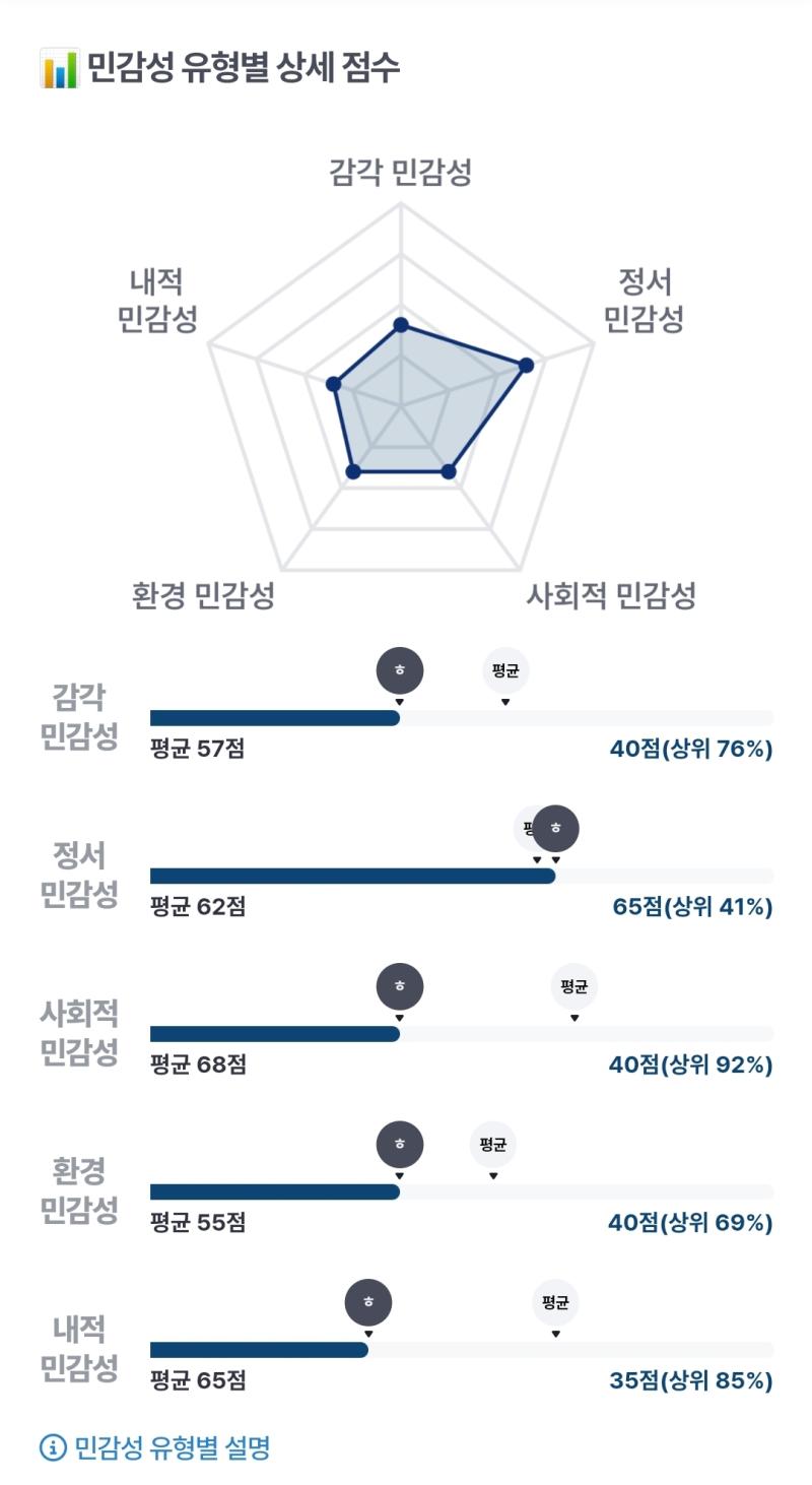 나는 역시 예민하지않았다 정서만 조금 예민한데 저런 항목은 살짝 예민한게 나을수도 아좃려 아 샤워하기싫어