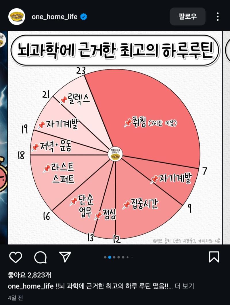 의도치 않게 뇌과학에 근거한 삶을 살고 있었군 7시에 일어나서 씻고 준비하고 9시에 연습 시작해서 3시간 스케일+파가니니 (이때 집중 젤 잘 됨