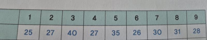 뭔가 뭔가 달라짐 에니어는 그대로 3w4가 나왔고 오히려 8번이 생각보단 낮게 나옴. 트라이는 358아님 378인듯. 아 그래서 내가 인티젠데도