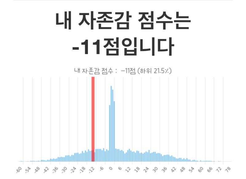 자존감테스트 결과 작년에했을땐 0점이였는데 많이떨어졌노ㅋㅋ