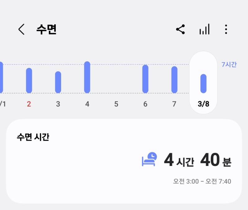 헉 헉..... 아침햇살에 눈을 뜨긴했는데 4시간 40분 자고 하체를 할수있을까? 어깨는 생각보다 근육통이없다. 난어제 나름 햄들었는데 나름 힘