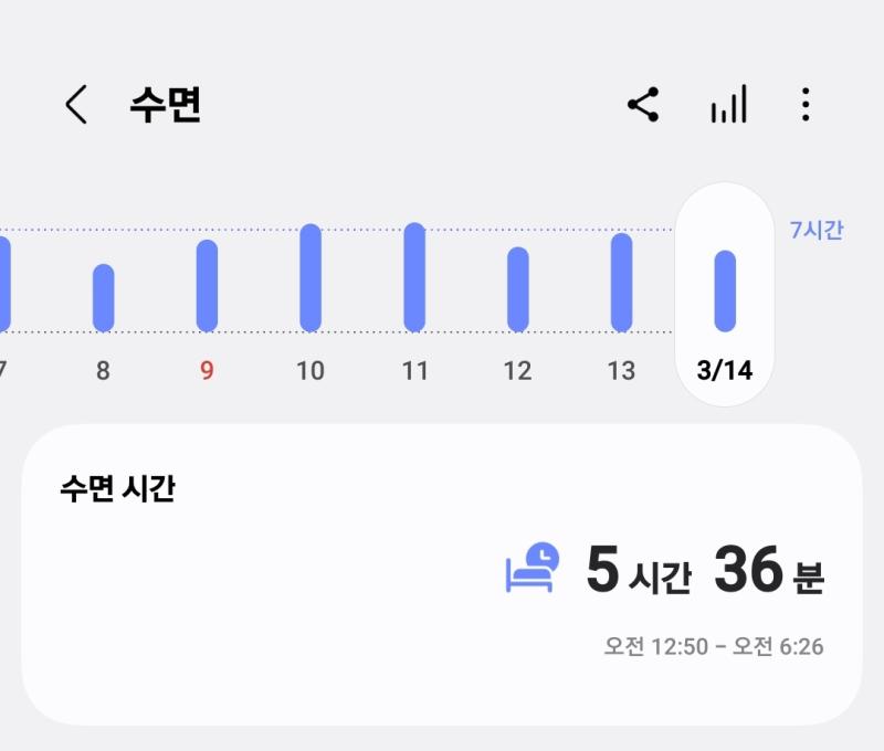 잠 잘오는 명상 영상 듣다가 스르륵잤는데 6시에 꿈엄청꾸고 벌떡 일어남! 아무래도 어제 커피를 너무 많이 먹어서 수면의 질이 좋지 않았던 것 같