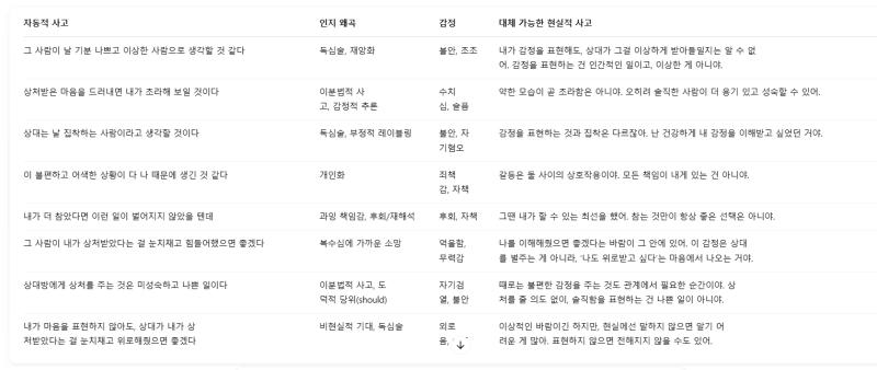 최근에 든 자동적 사고를 분석해달라고 했다