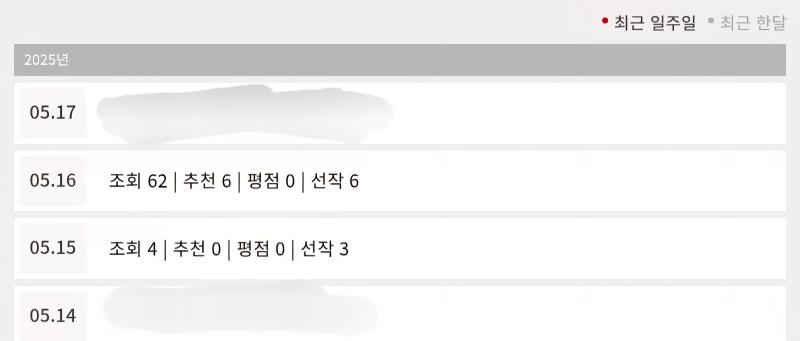 오늘 필요에 의해 조금 수위있는 씬 넣었다고(진행상 필수였음) 조회수 뛰는거 보소 미친ㅋㅋㅋㅋㅋㅋㅋㅋㅋ