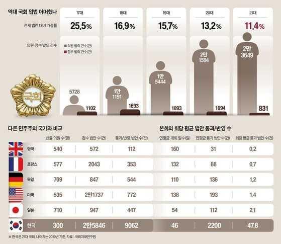 민주당 개똥법안 남발하는거 심하긴 한 것 같음. 이게 지난번꺼고 이번국회는 벌써 만개 발의했다는데 이거보고도 일을 잘해서 그런거라 생각할려나