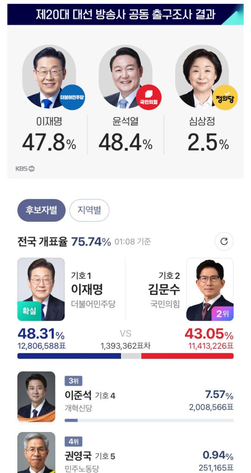 와 근데 이재명 표 지난 대선하고 차이없음... 좀 화난다