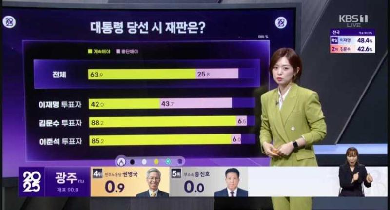 국민들이 누구의 편도 안들어줬네. 그 정확?하다는 출구조사에서 진보에게 재판 받으라는 여론 보면 보수의 실책에 책임을 물으면서도 진보에게도 경고