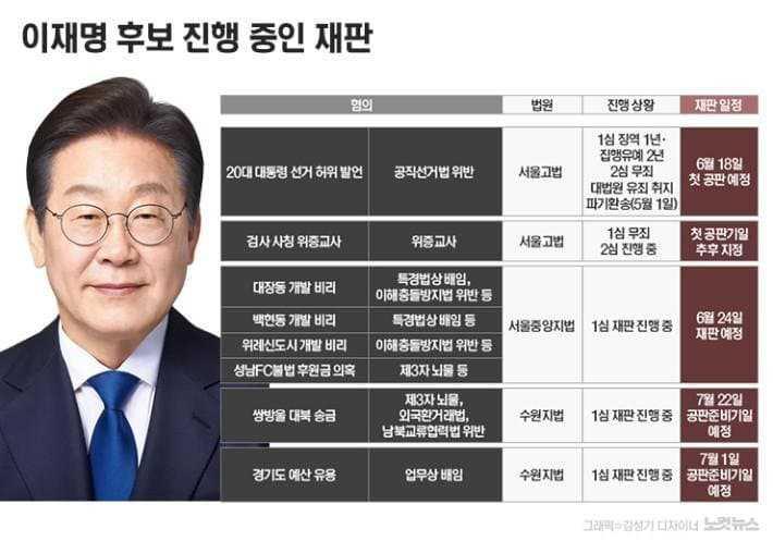 이재명 대통령님 향후 6 ~ 7월 재판 스케줄 국민 60%가 재판 받길 원하니 차질없이 재판 준비 잘 하시길 바랍니다.