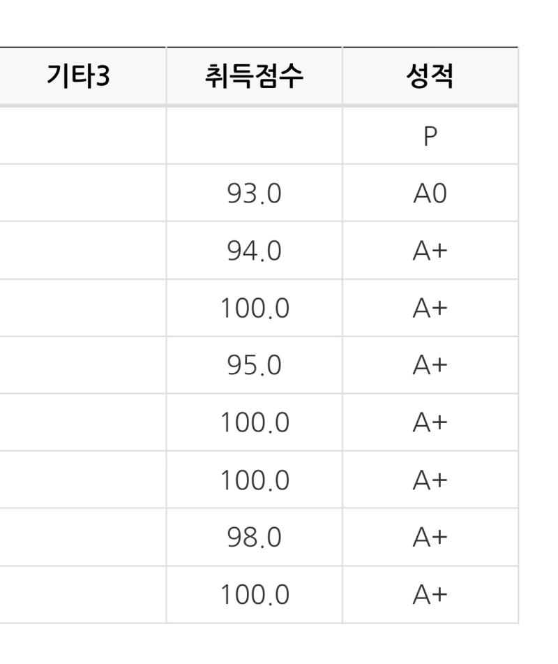 무사히 성적을 받앗어용 ^__^b 이번 여름에 교육봉사를 두 곳이나 나가는 바람에 단기 알바도 못해서 등록금 좀 걱정햇는데 무사히 마지막 학기