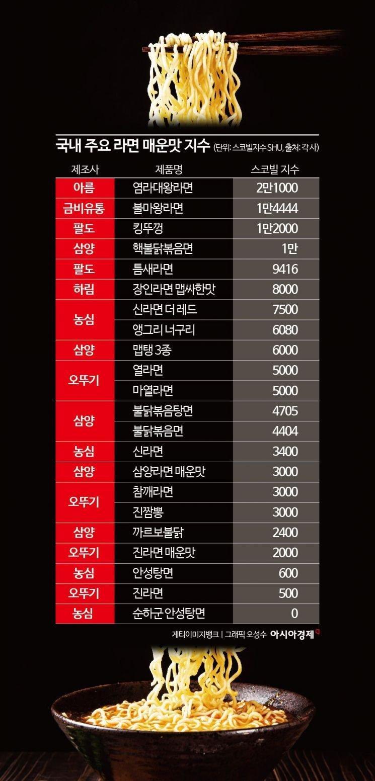 국내 매운 라면 매운맛 순위라는데 어디까지 먹어봤어? 난 맵탱까지 먹어봤음... 저것도 엄청 맵던데