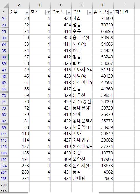 https://www.data.go.kr/data/15044250/fileData.do 여기서 서울 지하철 2024년 12월 기준 역별 이용자