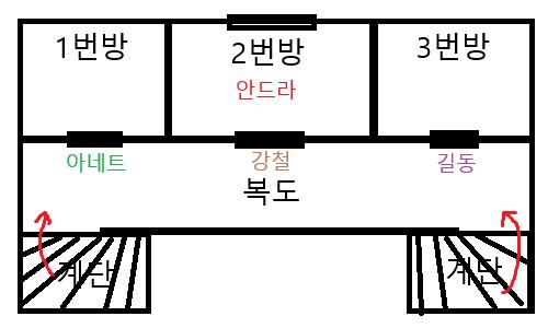 글로만 쓰니 뭔가 이해가 어려울 것 같아서 가볍게 그림을 그렸습니다. 첫번째 사진을 봐주세요. 병영의 3층 구조 입니다. 3개의 방이 있고 안드