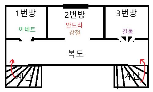 글로만 쓰니 뭔가 이해가 어려울 것 같아서 가볍게 그림을 그렸습니다. 첫번째 사진을 봐주세요. 병영의 3층 구조 입니다. 3개의 방이 있고 안드