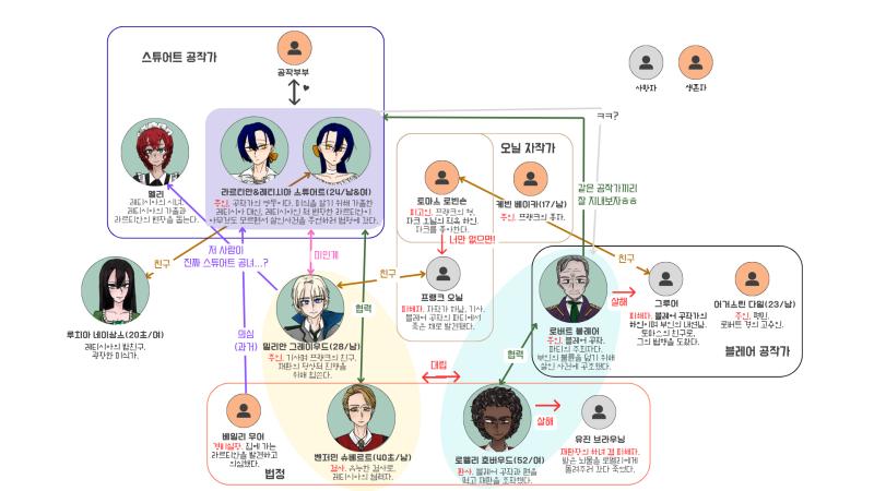 인물관계도 화질 깨지는 건 어쩔 수 없는 것 같아... 불만이 있다면 스튜어트 영지 특산품을 먹게 될거야