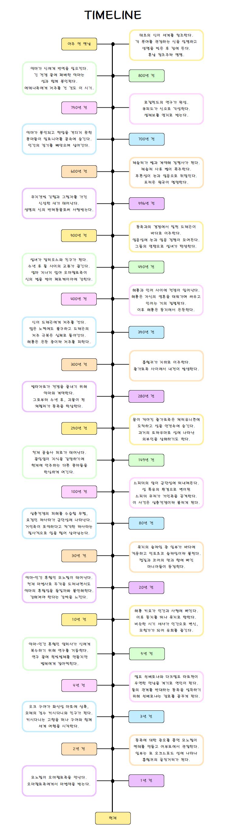 추가 - 350년 전/4년 전/3년 전/2년 전 수정 - 10년 전