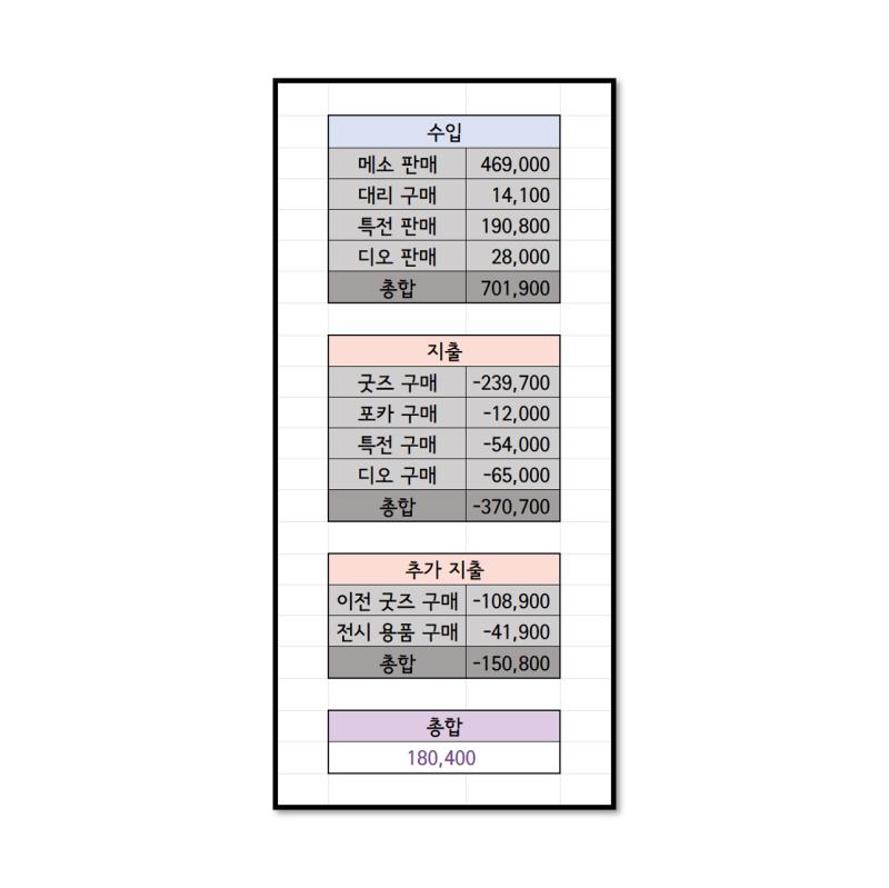 그 동안의 근황 (2/3) 그래서 쌀 팔아서 외지주 팝업 다녀왔다. 덕분에 약 30만원 상당의 신상 굿즈에 10만원 상당의 기존 굿즈, 4만원