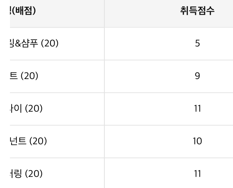 아니샴푸점수 왜 저지랄이지???;;;;; 물론 ㅈㄴ못하고 시험전날에도 쌤한테 한소리들었긴했지만 저정도점수받을정돈 아니었다고생각하는데;;;;;;;