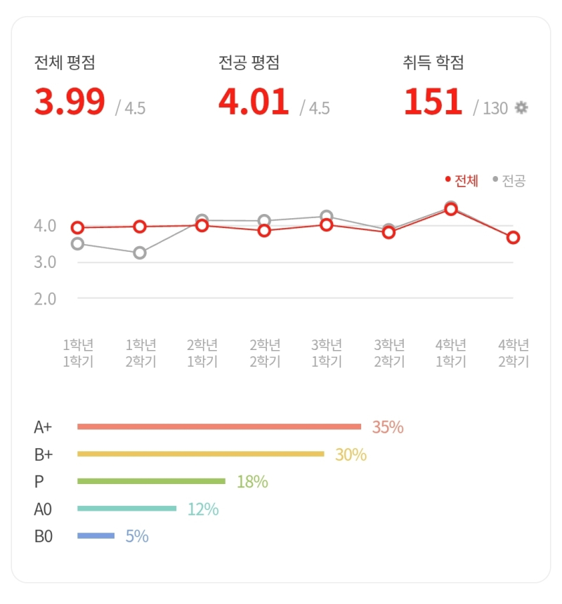 맞다 성적 다 나왔어여 얼레벌레 산 건 치고는 괜찮은 성적인 것 같아용^__^ 무엇보다...모든 시험을 벼락치기 했음에도 C가 없다는데 의의를