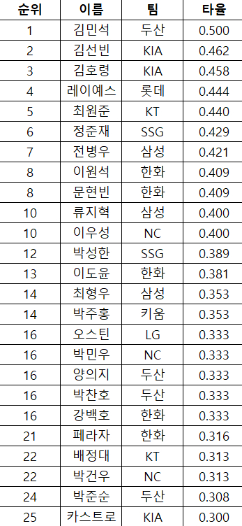 주간 타율 순위 여기에 원석이가??!