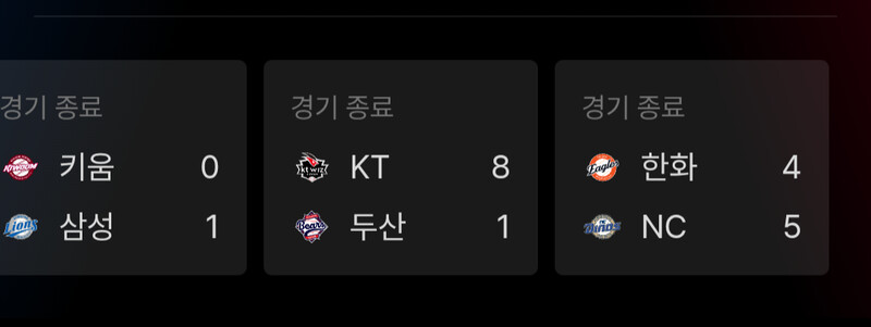 하ㅠㅠㅠㅠㅠ 중위권 중에서 기아만 이겼다 4위 유지 조아따!
