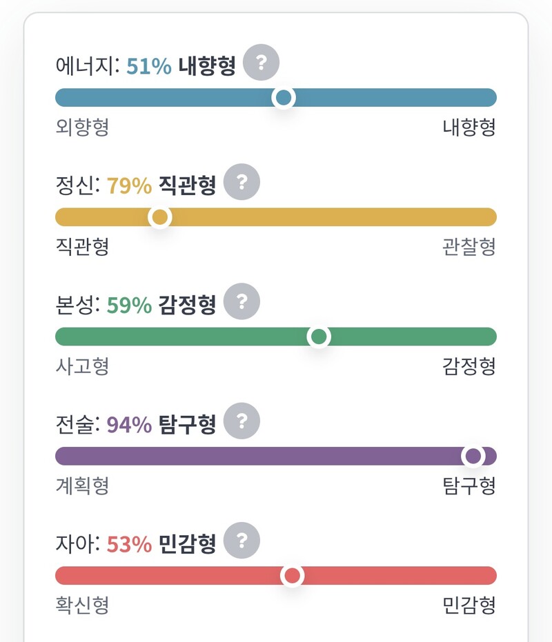 진짜 간만에 mbti 검사 다시 했는데 예전보다 수치가 정말 많이 안정됨 예전엔 90퍼만 막 2~3개였는데 이젠 다 거의 50퍼임 그래도 인프피