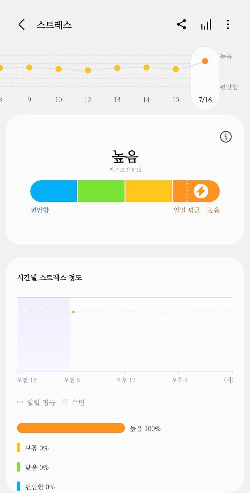 한동안 알람 전에 깼는데 오랜만에 알람 듣고 일어낫더니 스트레스 높다고 뜸