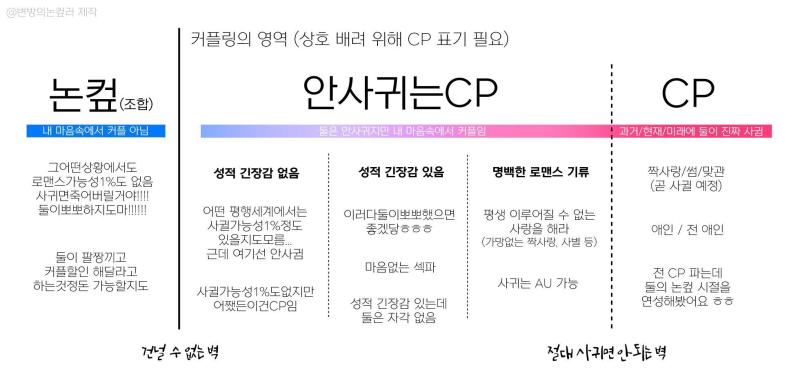이거 나랑 사상이 안맞아서 답답 사랑은 연정에 국한되지 않으며 현실 사람은 커플할인에 그러는 할수 있지만 창작하는 사람이 일부러 커플로 보이게 연성하는데 논컾