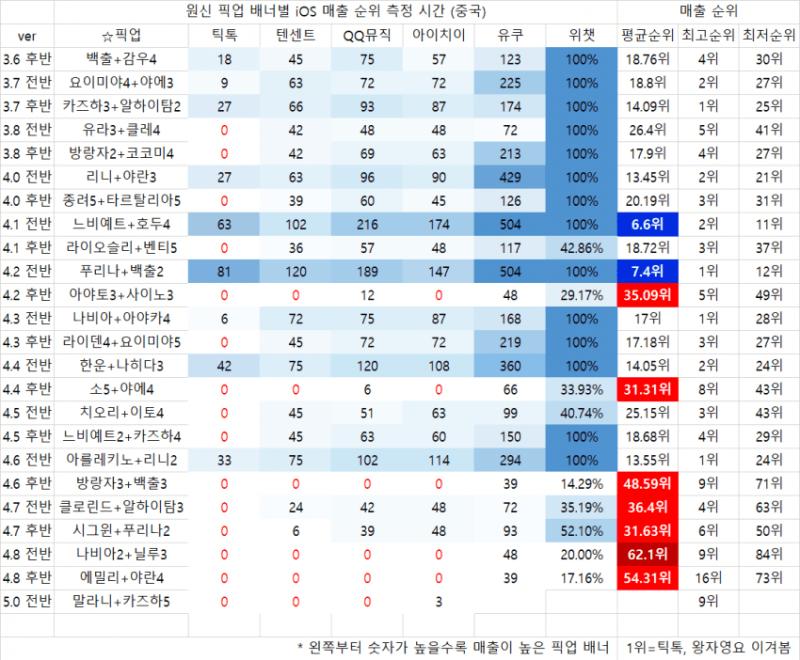 평소에는 이짤마냥 틱톡 이기니 최대 몇위까지 갔니 기싸움하고 모바일인덱스 조무사 놀이하면서 이번에 나온신캐 노출 많아서 매출 늘꺼다 남캐 강점기 안녕이다 하면서 여자유저 버려라