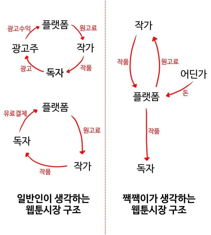 실제로 우측마냥 생각하는득한 작가들 많았었는데 요즘은 어떨지 모르겠네
