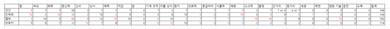 종족의 능력치 합계를 정리해봤는데 인간은 드워프 엘프 바르카 나왔어 인간의 특화능력치는 의료학 응급처치 식물학이고 엘프와 공유 드워프는 체력 채광 세공 제련이야 엘프는 정신력