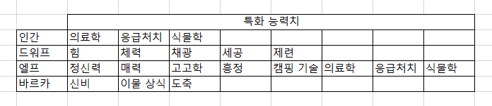 종족의 능력치 합계를 정리해봤는데 인간은 드워프 엘프 바르카 나왔어 인간의 특화능력치는 의료학 응급처치 식물학이고 엘프와 공유 드워프는 체력 채광 세공 제련이야 엘프는 정신력