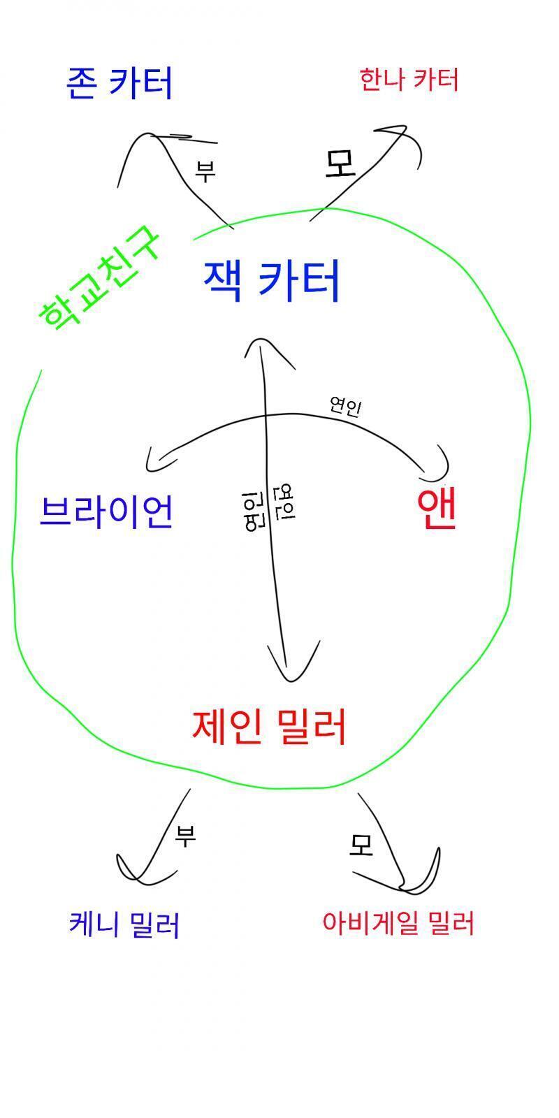 대충 그려본 관계도 이름은 즉석으로 정함