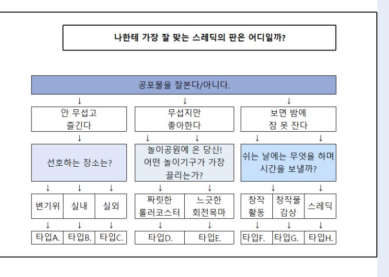 문항정리는 완성한 레스에 이미지로 올립니다 이제 결과지를 만들자 첫번째는 선호하는 장소에서 변기위를 고른 사람은 typeA 괴담판 위한 결과지야