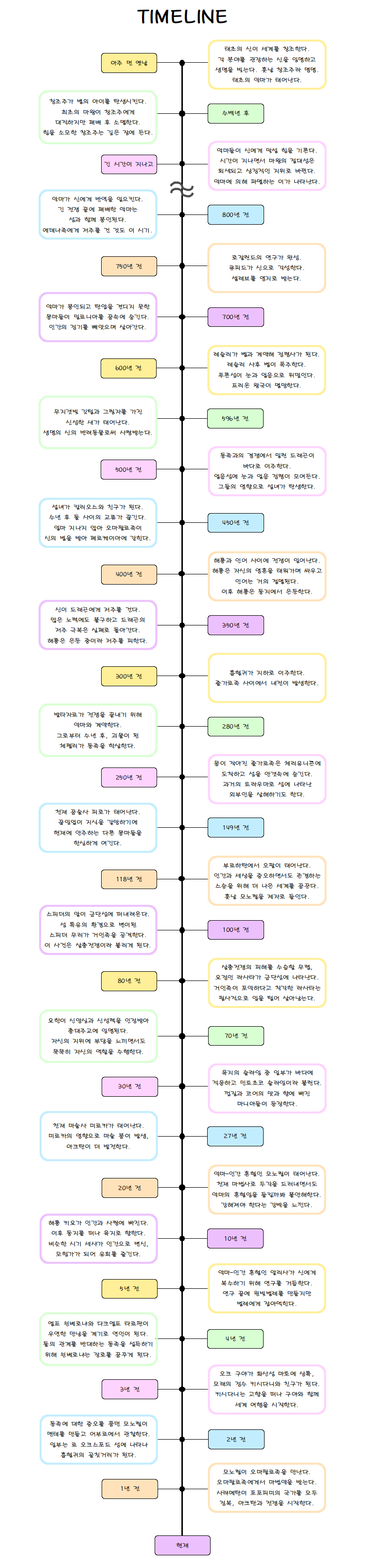 메리 크리스마스 타임라인 최종본이 완성됐어 바뀐 내용은 하단 내용을 참고해 추가 수정 아주 옛날 시작 일정은 아직 미정이야 초반 스토리와 설정을 다듬어야 같네 초고 작성