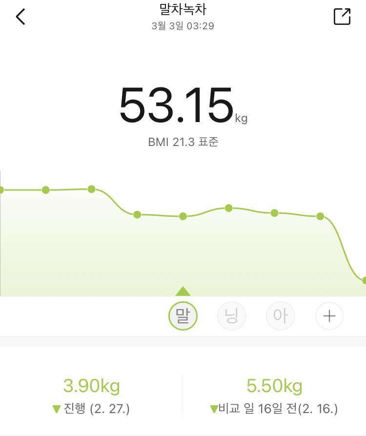 오랜만에 체중 재봤더니 마지막 드디어 목표 체중 달성했다 쓰고나서 알았는데 체중 마지막으로 제대로 잰게 옷무게x 일이었다 더불어 체중 추이보니까 일에 쟀음 사이 왔다갔다인데