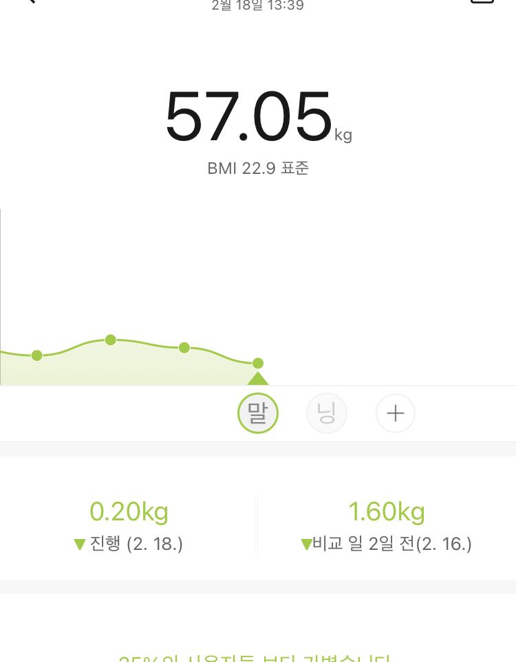 단식 종료 전에 배고파서 치즈 주워먹음 기타 길이 멀다 오랜만에 체중 재보니까 체중인 kg 현상 유지는 못했네 그래도 일주일에 kg 어디임 존버한다