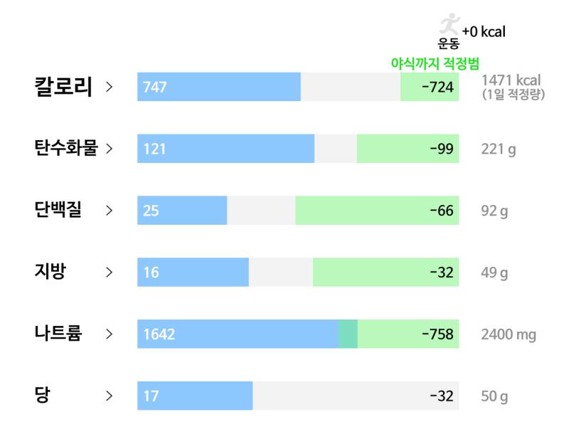 일차 식사 칠리 토마토 스파게티 백미밥 야채참치 배추김치 인분 운동 스파게티 진짜 맛있다