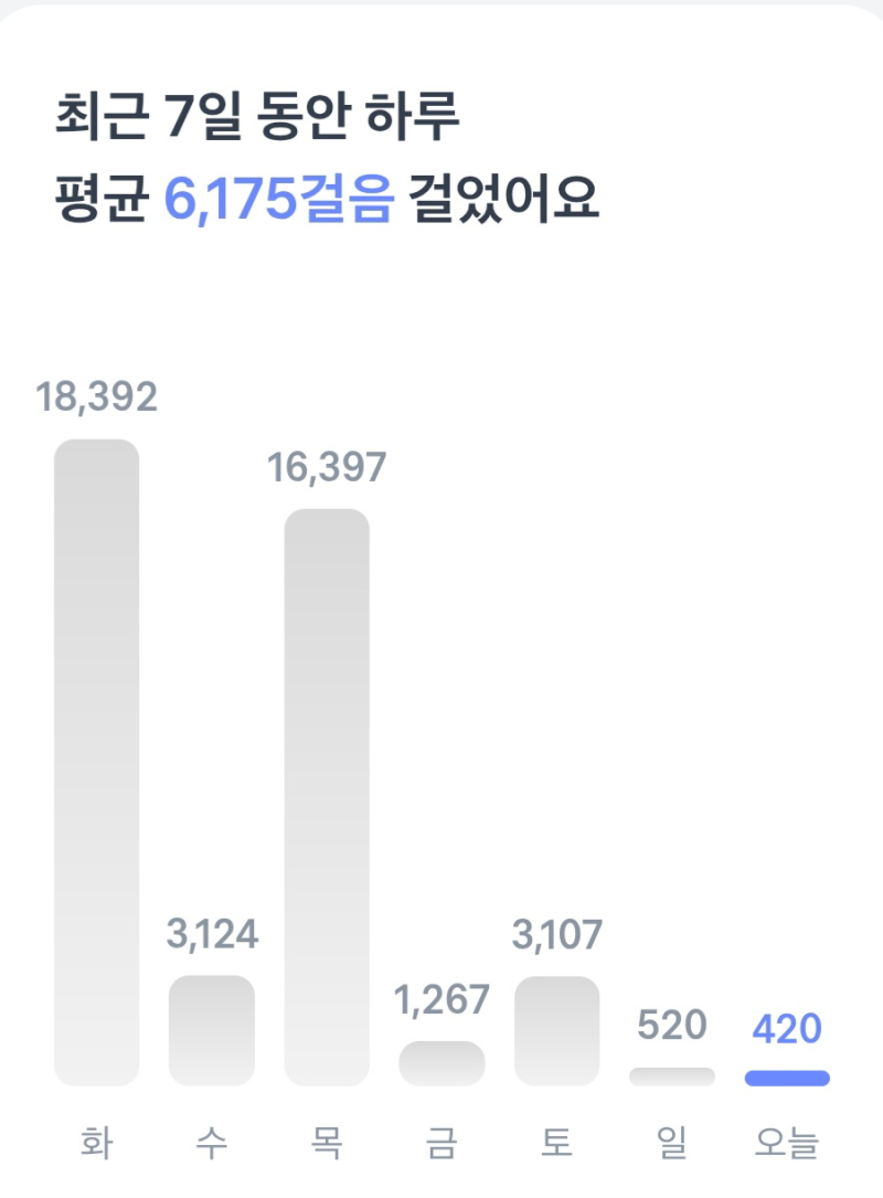 밖에 나갈일이 없으니 진짜 극한으로 걷게 되구만유 걸음수 극단적인거봐