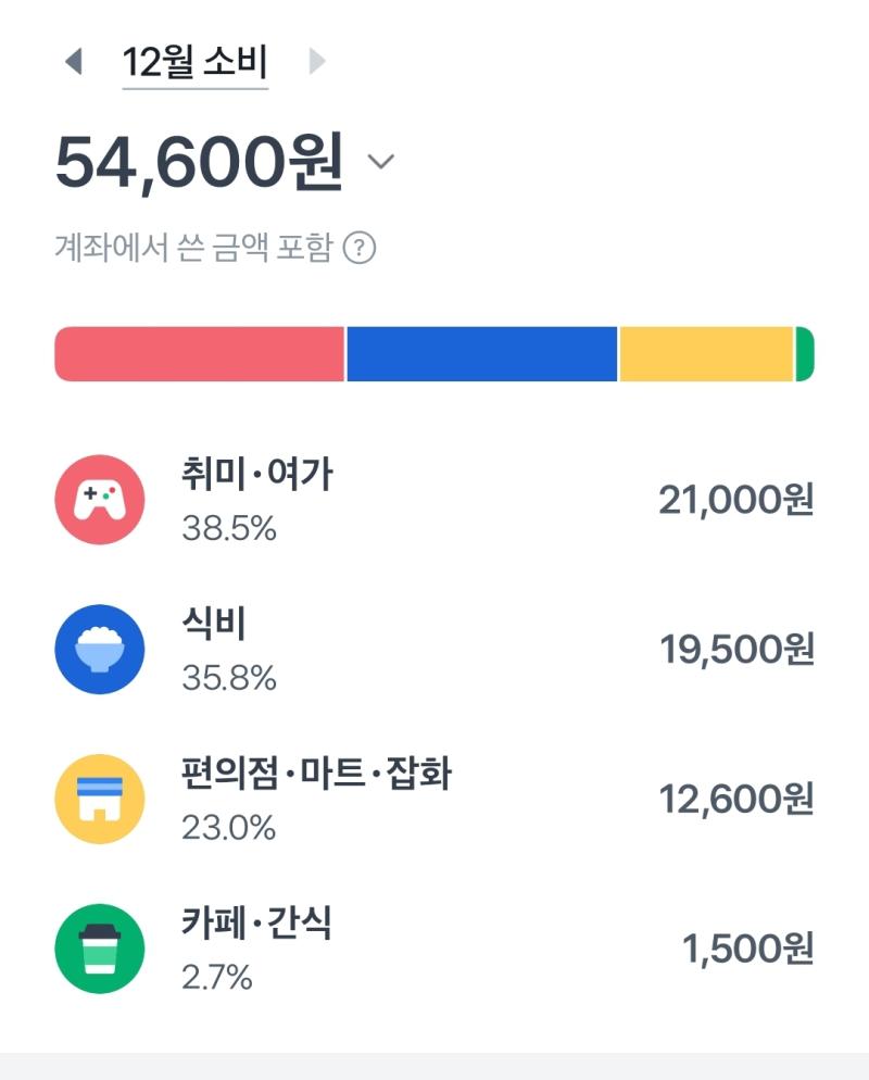 오만원썼는데 삼만원이 먹는데 쓴거 심지어 취미의 이만원 마저도 오늘 사카데이 정주행하면서 쓴건데 앵겔지수 너무 높은듯해요