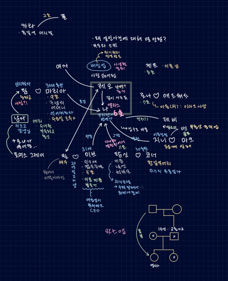 오늘은 밀린 독서를 했다 테라피스트 스포주의 크리티컬한건 없지만 이렇게 구조도 그려서 읽는거 좋아함 기억력 안좋음 신년이니까 할머니랑 친척가족들이랑 저녁먹기루 남친은 오늘 다시
