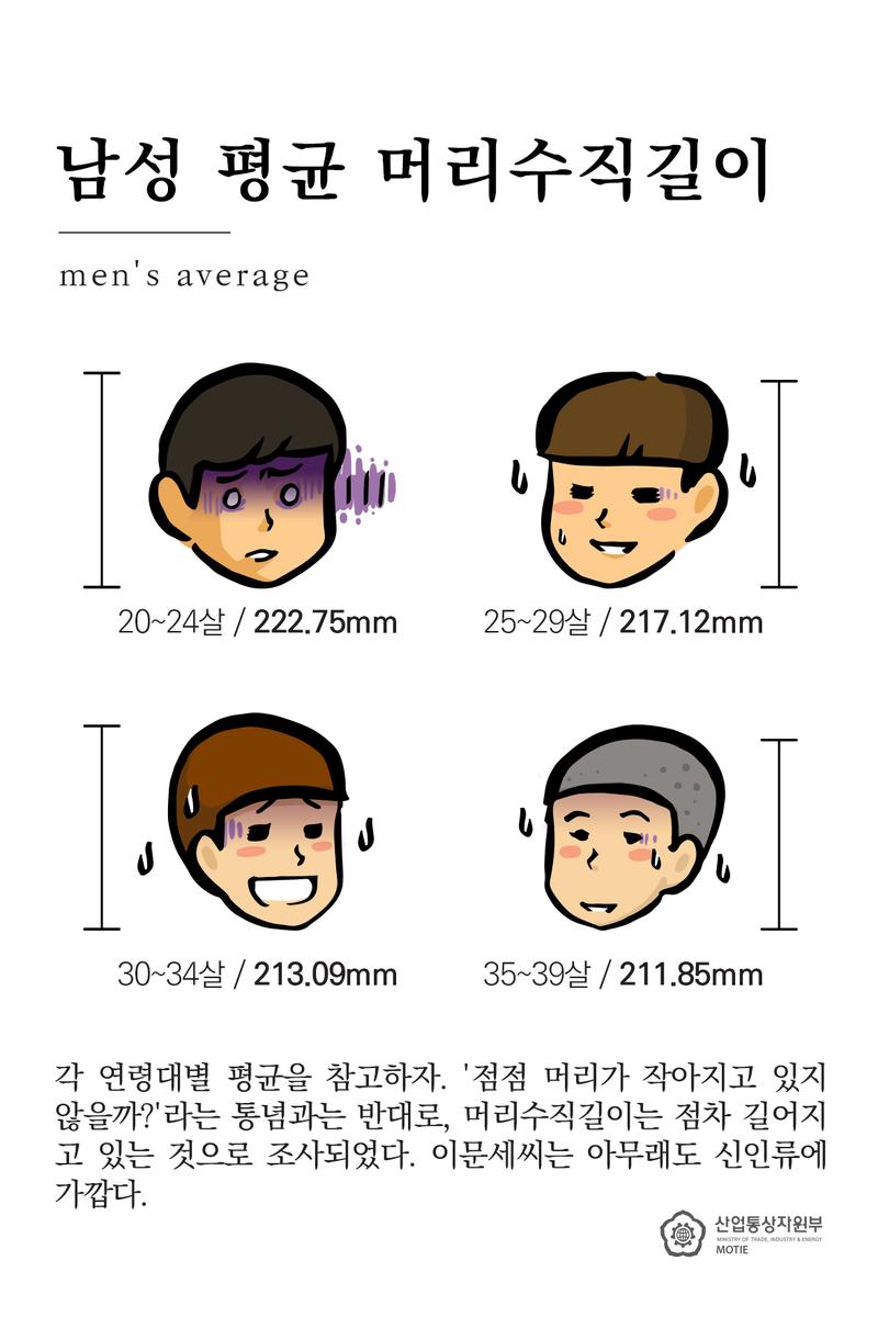 만화 그림은 초딩은 등신 중딩은 등신 고딩은 등신이라고 당연히 생각해왔던 나의 유니버스를 와장창 파괴시키는 오늘이었음 실제로는 갓난아기가 등신이고 우리나라 남자의 평균 등신은