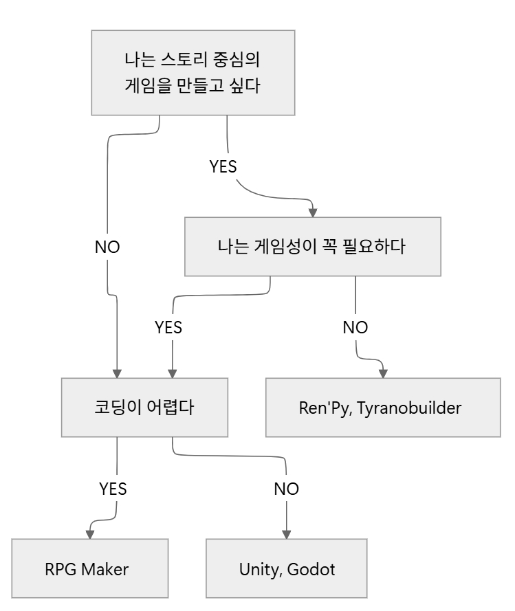 이건 혹시 도움이 될까 해서 만든 개발에 도전하는 사람을 위한 간단한 추천 다이어그램 부연설명을 하자면 RPG 메이커의 경우 MZ 버전 추천 사실 프로그래밍 지식이 있다면 상당히