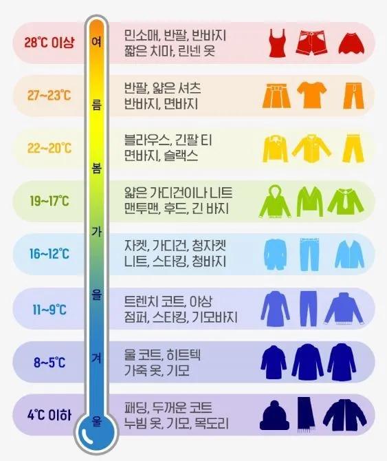 현재 섭씨 정도