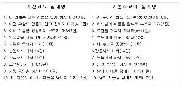 찾아보니까 개신교도 거의 비슷하긴 하네 부모에 대한 내용만 다르고