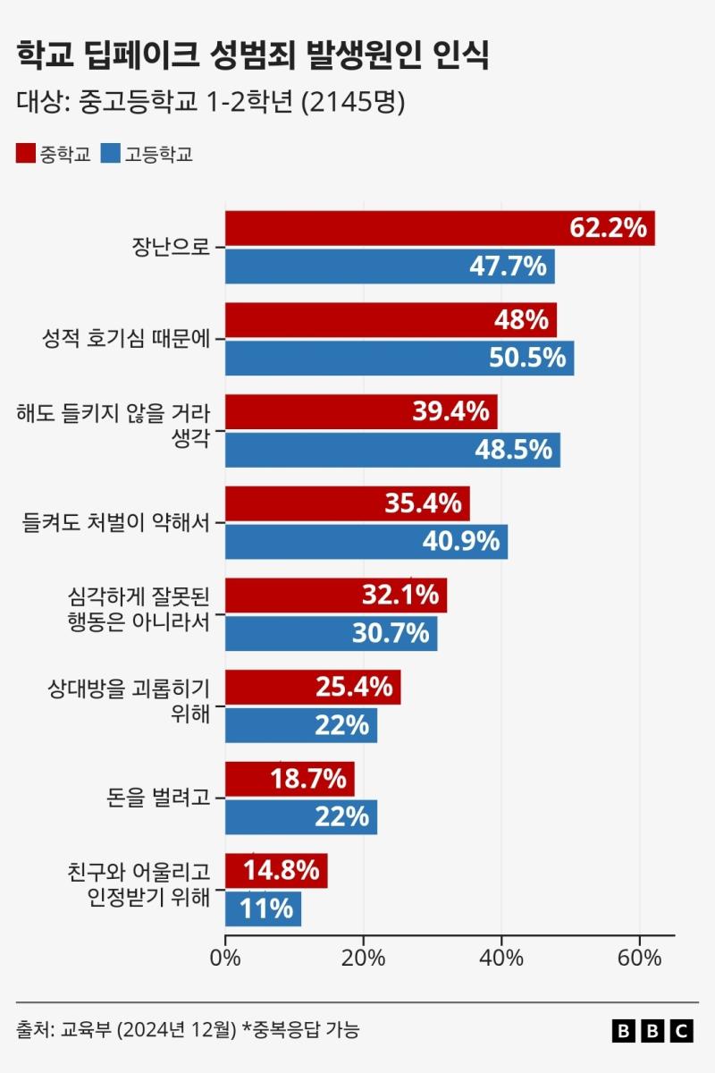 BBC에서 나온 기사 보는데 가해자 대부분이 청소년 게다가 발생원인에서 제일 많은 항목 보면 한숨나옴 가해자가 성인이든 미자든 전부 신상공개해버려야한다니까 https www
